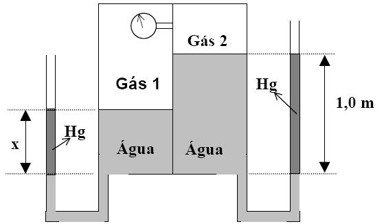 Dados γ água = 9800 N/m 3 e γ Hg = 133000 N/m 3, determinar : a) A pressão do Gás 2 b) A distância x na figura. Resp.: A. 1233200 N/m² B. 0,5 m 22.