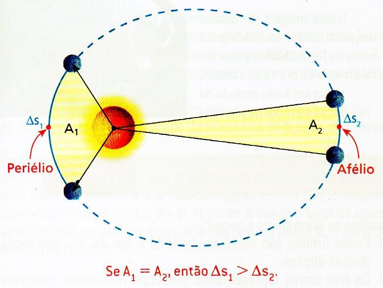 3ª Lei Lei dos Périodos: para qualquer planeta do sistema solar é constante o quociente do cubo do
