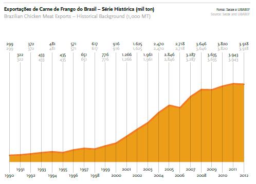 Números Históricos Exportação Brasileira de Frangos (mil ton.