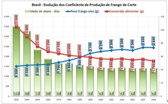 2006 2,34 1,85 43 2007 2,45 1,85 44 2008 2,25 1,75 41 Fonte: UBA Índices de Produtividade do Frango de Corte Estimativa de Produção de Carne de Frango em Função da Mudança de Linhagens, Supondo o