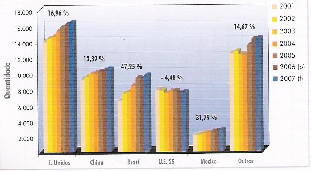 Principais países produtores de carne de