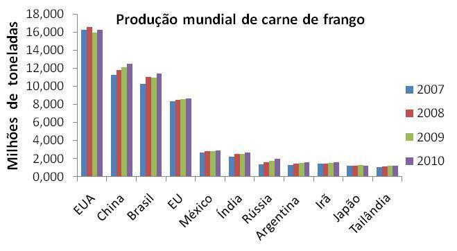 Principais países produtores de carne de frango, evolução 2007 a 2010 milhões de