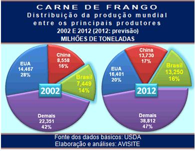 Produção de Aves Produção de frangos de países