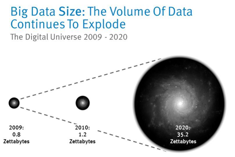 Big Data são dados cuja escala, distribuição, diversidade e/ou velocidade de criação