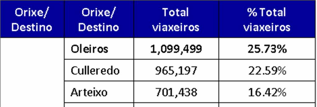 nun incremento do atractivo da Coruña para os residentes dos núcleos veciños, así como diminuír a contaminación e a conxestión de tráfico na cidade.