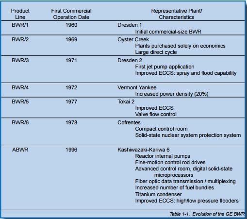 Reatores BWR Evolucionários(G-III)-ABWR
