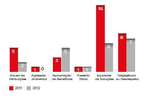 ao Comité de Ética (Relatório Anual do Provedor de ética da EDP 2012) O Relatório estava disponível na intranet e no site da EDP e permitia assim a quem o quisesse consultar ter uma informação