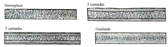 11 Graduadas: as partículas são mais finas sobre as faces da chapa, havendo uma variação gradual da dimensão das partículas por meio das mais finas nas faces, para as mais grossas no centro.