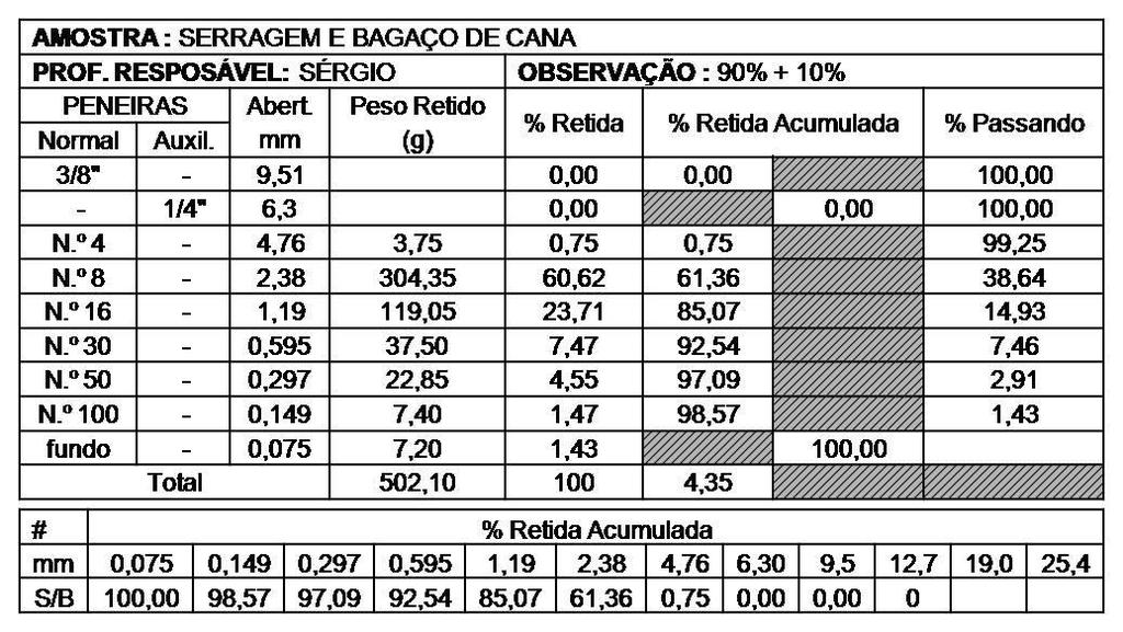 % retida acumulada 56 Tabela 11 - Resumo do ensaio de granulometria para o T1. Fonte: Acervo do autor.