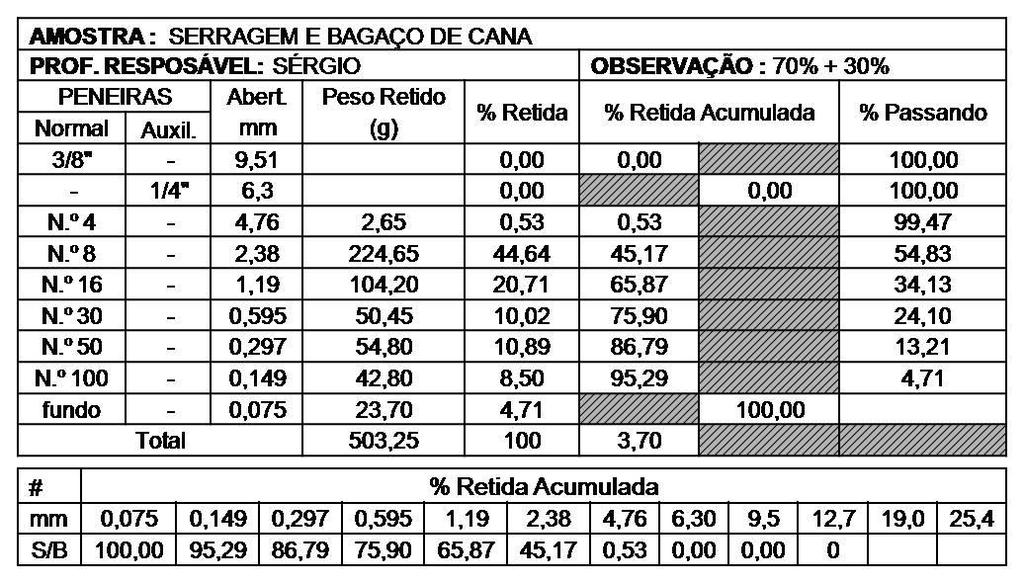 % retida acumulada 59 Tabela 13- Resumo do ensaio de granulometria para o T3. Fonte: Acervo do autor tratamento 3.