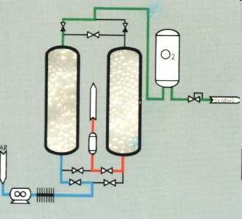 Gases do Ar Utilização de peneiras moleculares PSA (pressure swing adsorption) A Peneira Molecular atrai (retém) o nitrogênio, permitindo que o oxigênio atravesse o leito adsorvente como