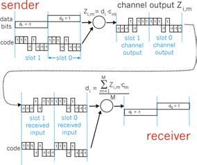 CDMA Codificação e Decodificação transmissor CDMA: interferência de dois transmissores transmissores receptor receptor 1 Protocolos de Acesso Aleatório Slotted Aloha Quando o nó tem um pacote a
