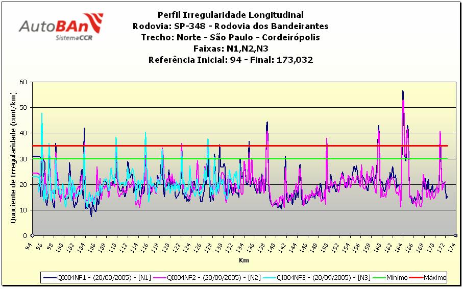 Gráfico do Sistema de