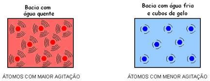 ou substância. Essa agitação molecular aumenta à medida que as moléculas desse corpo recebem Energia Térmica.