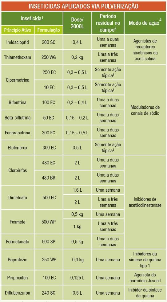 conforme monitoramento Acima de 3