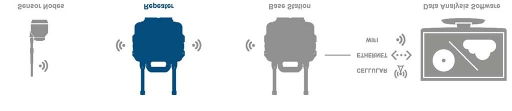 SD-R Amplia o alcance e capacidade de uma, retransmitindo os dados do sensor para Estação base.