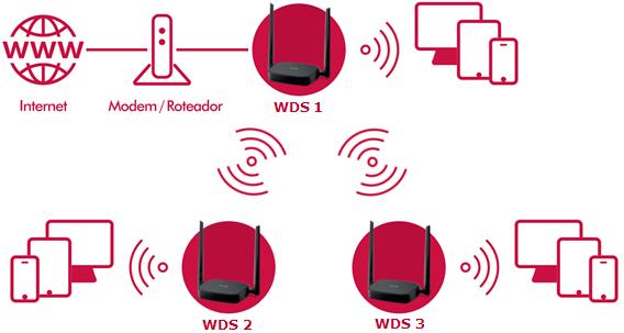 3. Ainda na interface web do produto, no menu Wireless>Configurações, configure um nome (SSID) e no menu Wireless>Segurança uma senha para a rede Wi-Fi que você deseja criar.