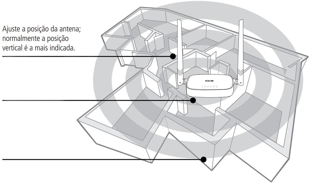 Cuidados e segurança Ajuste a posição da antena; normalmente a posição vertical é a mais indicada.