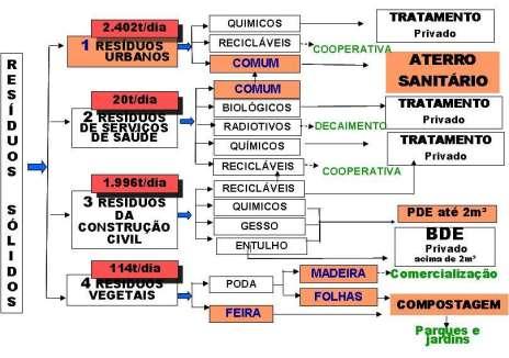 3. Resíduos de Serviço de Saúde (RSSs) 4. Resíduos Vegetais: provenientes das podas das árvores e das feiras livres.