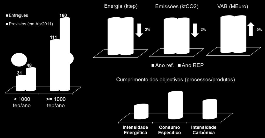 Evolução das principais variáveis e