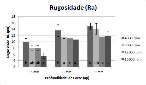 109 4.2.2.3 Fresamento Frontal No fresamento frontal realizou-se o teste de Tukey para a velocidade de 2 m/min, os valores médios de Rugosidade (Ra) indicam coeficiente de variação de 21,70%.