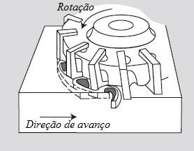 32 Figura 6 - Fresamento frontal FONTE: adaptado de Machado et al, (2009).