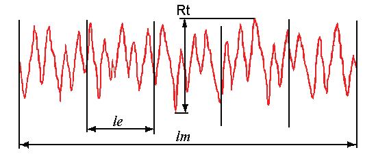 42 A Rugosidade Total (Rt) é o parâmetro que define a altura máxima de um pico mede a um vale de percurso de medição (lm), ou seja a amplitude entre o pico mais alto e o vale mais profundo no