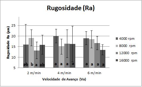 87 Figura 51 - Valores médios das Rugosidades Ra para a profundidade de usinagem de 0,5 mm em relação a velocidade de corte e velocidade de