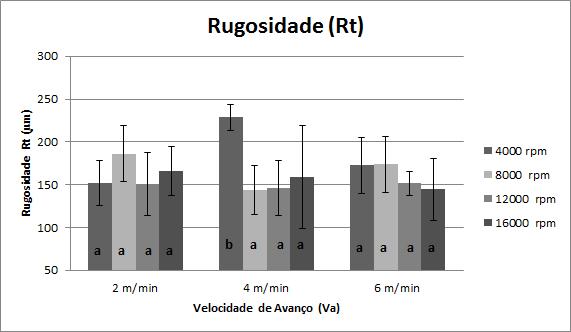 Fonte: (O Autor) Figura 52 - Valores médios das Rugosidades Rt para a profundidade de usinagem de 0,5 mm em relação a velocidade de corte e