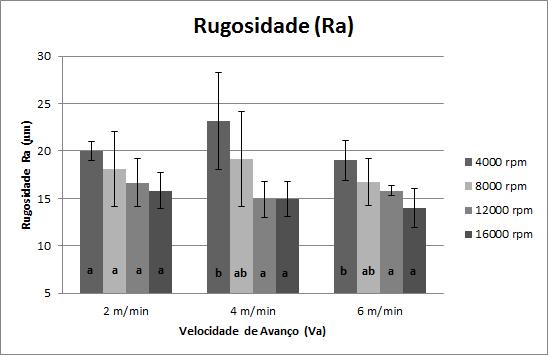 88 avanço não apresenta diferenças significativas com FVa = 1,47; p-value >5%, assim como na relação entre velocidade de corte e velocidade de avanço com FVcxVa = 1,93; p-value >5%.