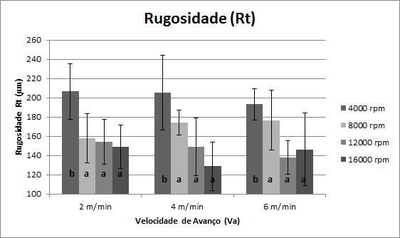 89 rugosidade foram 14,93 µm em Ra e 128,6 µm em Rt ambos para Vc = 804 m/min e Va = 4 m/min.