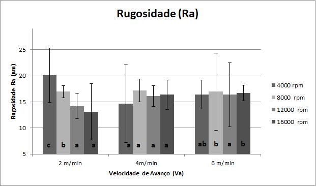 90 as velocidades de corte 402 m/min (8000 rpm), 603 m/min (12000 rpm) e 804 m/min (16000 rpm).