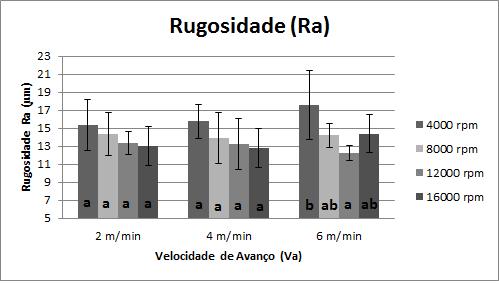 94 2 m/min. Observa-se uma tendência dos menores valores de rugosidade acontecerem nas velocidades de corte 12000 e 8000 rpm (603 e 201 m/min).