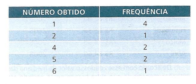 Questão 11: (Enem)- Depois de jogar um dado em forma de cubo e de faces numeradas de 1 a 6, por 10 vezes consecutivas, e anotar o número em cada jogada, construí-se a seguinte tabela de