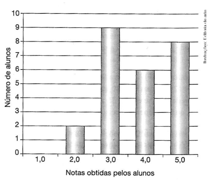 A) 2, 3 e 1 B) 2, 4 e 2 C) 3, 3 e 1 D) 3, 2 e 2 Questão 12: A professora Fernanda aplicou uma prova de Matemática a 25 alunos, contendo 5 questões, valendo 1 ponto cada uma.