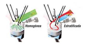 FIGURA 06: Injeção Homogêneo e Injeção Estratificada (Fonte: Desconhecido) Destacam-se também as principais diferenças na partida a frio em regime transiente, onde ocorrem as maiores emissões de HC e