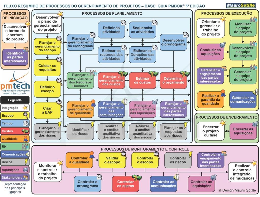 PMBOK 5ª Edição 5 Grupos de Processo