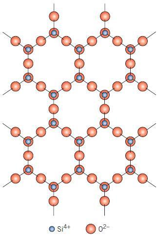 Estrutura das Cerâmicas Silicatos em Camadas Placas bidimensionais ou estruturas em camadas, podem ser formadas quando o três ions Oxigênio são compartilhados em cada tetraedro, como