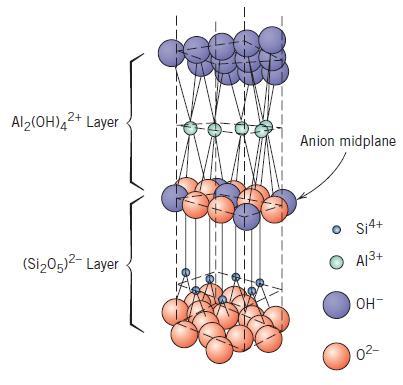 Estrutura das Cerâmicas Silicatos em Camadas A argila Caulinita apresenta fórmula Al 2 Si 2 O 5 (OH) 4 e a neutralidade elétrica é obtida pelo plano adjacente Al 2 (OH) 4.