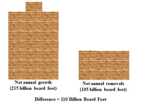 Tabela 3: Aumento potencial em uso anual de madeira em construção nos EUA VOLUME APROXIMADO DE MADEIRA ADICIONAL NECESSÁRIO Construção baixa não-residencial a/ 4,5 10,6 Condomínio b/ 0,7 1,7