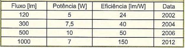 Eficiência Luminosa de Lâmpadas Lâmpada Eficiência (lm/w) Vapor de Sódio 120 a 150 Vapor