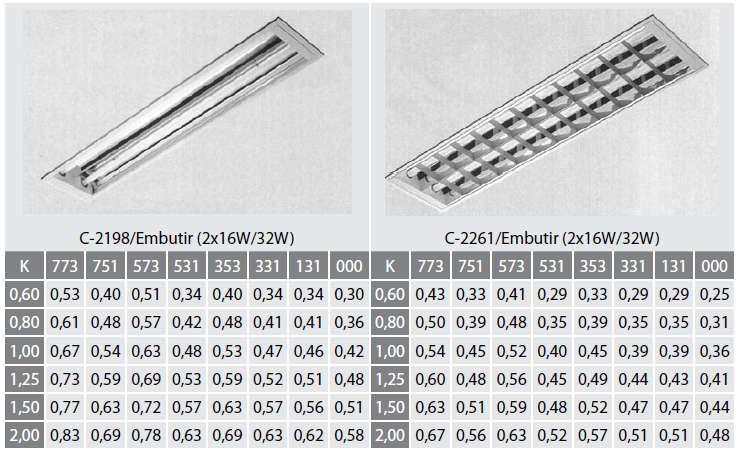 Cálculo Luminotécnico Fator de utilização de luminárias 1º algarismo: