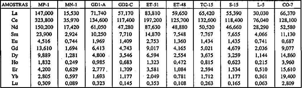 Revista Brasileira de Geociências, Volume 25,1995 101 Tabela 3 - Dados de elementos terras raras. Veja Tab. 1 para relacionar o litotipo analisado Table 3 - Rare earth element data. See Tab.