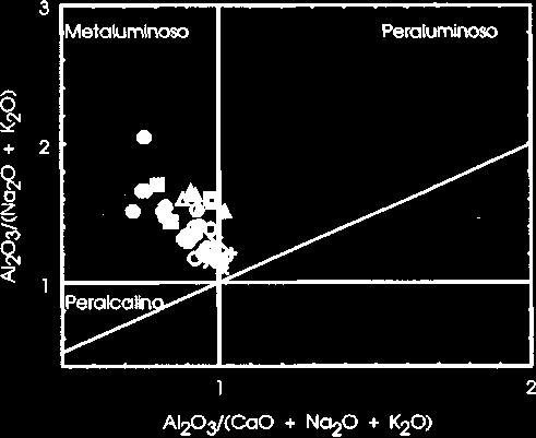 102 Revista Brasileira de Ceociências, Volume 25, 1995 Figura 5 - Q-P diagrama (Debon & Le Fort 1983) para as amostras analisadas. Mesma simbologia da Fig. 3.