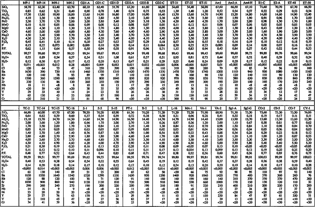 Tabela 2 - Dados de elementos maiores, menores (% em peso dos óxidos) e traços (em ppm) das análises químicas efetuadas.