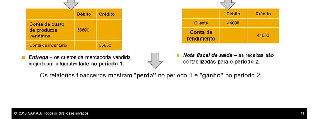 Isso é refletido nos relatórios financeiros periódicos.