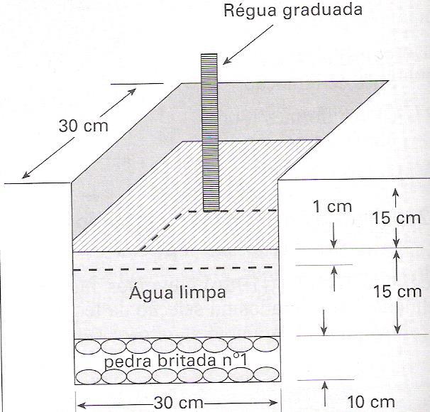 Taxa de infiltração no solo Escavação no solo: 30 cm de lado 40 cm de altura 10 cm preenchido com pedra britada 15 cm com água Tempo consumido para que