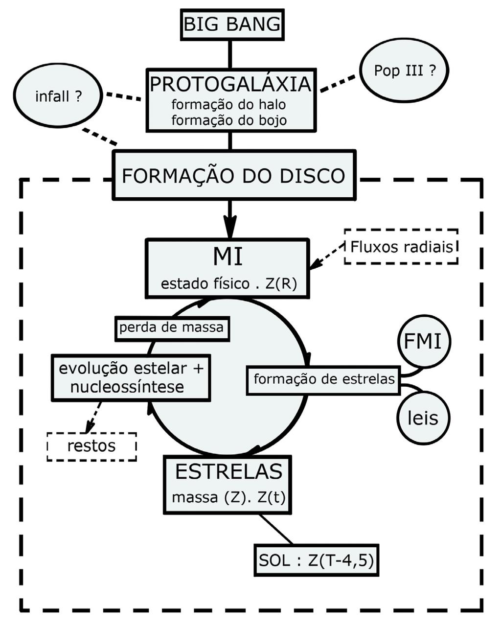 Licenciatura em Ciências USP/Univesp Módulo 1 115 Os modelos de evolução química devem satisfazer a uma série de vínculos de natureza observacional.