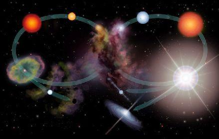 Populações Estelares Estrelas são formadas de matéria do ISM e retornam matéria a ele via ventos estelares, pela ejeção de