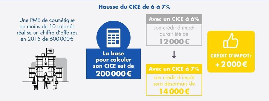 Consolidação do CICE O CICE (Crédito de Imposto Competitividade Emprego) permitiu em 2016 minorar os encargos trabalhistas em 18 bilhões de euros.